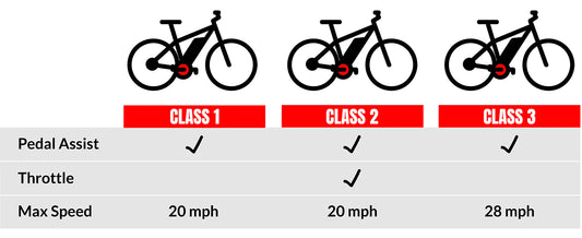 Ebike Regulations in US